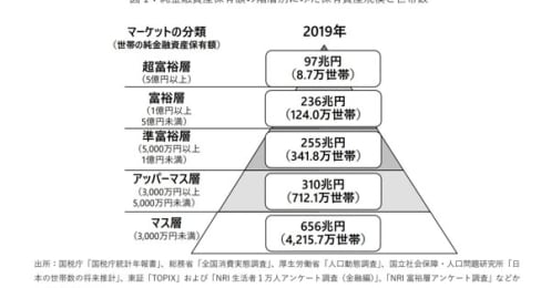 1億円の資産があっても老後の生活は安泰じゃない？シミュレーションで見えた答えとは