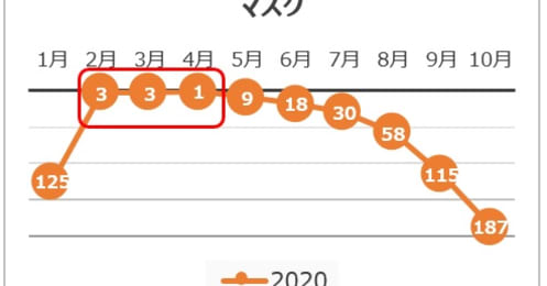 今年のふるさと納税お礼品、圏外から検索数1位に躍り出たものとは？「ふるさと納税トレンド2020」