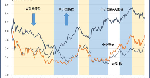 “小型株効果”って何？市場アノマリーから中小型株の反転上昇時期を探る