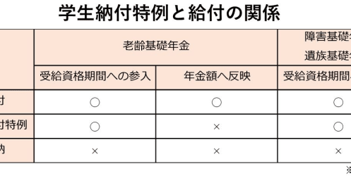 20歳になったら年金すぐに納めるべき？学生納付特例制度の免除、それとも親が払う？将来のための選択