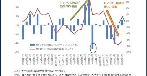 今後は「逆張り投資」？それとも「モメンタム投資」？