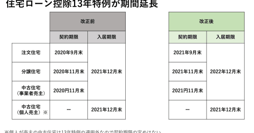 ローン減税延長、さらにグリーン住宅ポイントも！コロナ禍の住宅購入におトクな制度とは