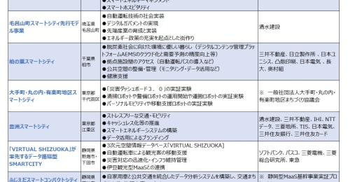 トヨタで注目の“スマートシティ”、15のプロジェクト関連銘柄をチェック