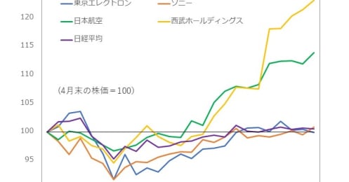 日本株もついに“コロナ後”モード？これからの銘柄選定で気をつけたい4つのポイント