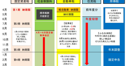 「お金の年間スケジュール」税金の支払い漏れがないように！住民税や社会保険料、固定資産税…を要チェック