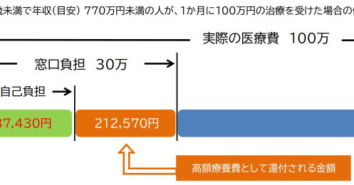 年収1000万円を超えたら気を付けたいポイント3つ、高額医療費や住宅ローンと児童手当