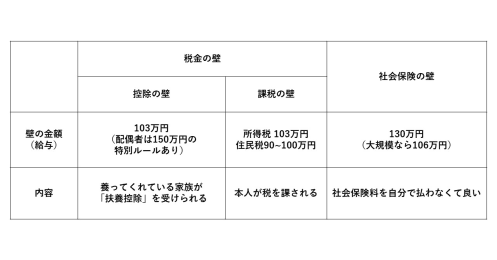 扶養の学生がアルバイトで103万円以上稼ぐとどうなる？税金の壁と社会保険の壁の違い