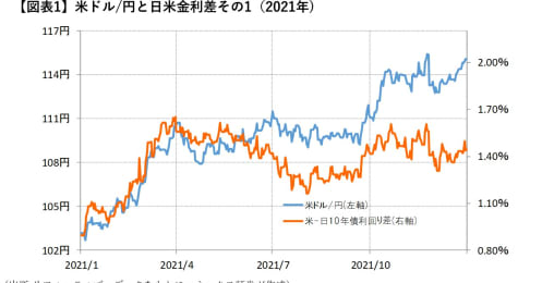 米ドルが上下どちらに変動するか−−FXトレードで金利差が重視される理由とは