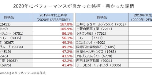 2020年の日本株は勝ち組だった？良かった銘柄・悪かった銘柄