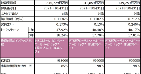 「つみたてNISA」投資信託の選び方、全世界株式にも種類があるけどそれぞれの特徴は？