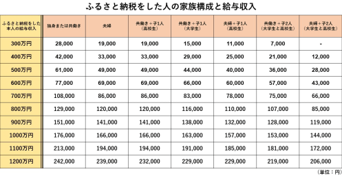 「ふるさと納税」ポータルサイトはどんな違いがある？掲載数や決済方法などを比較
