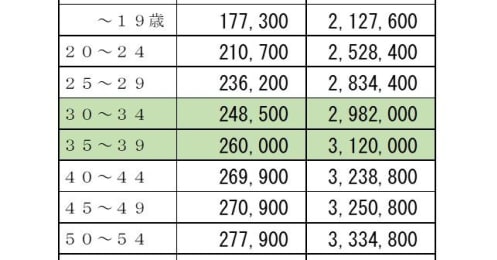 都内で暮らす30代独身女性の平均年収や貯蓄額、生活費はいくら？【2023年版】