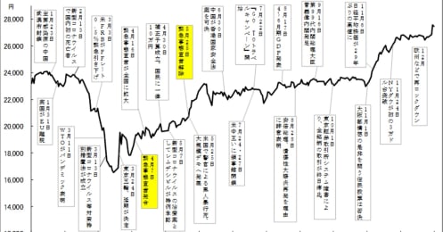 前回の緊急事態宣言と何が違うのか？宣言後も株価が続伸するワケ