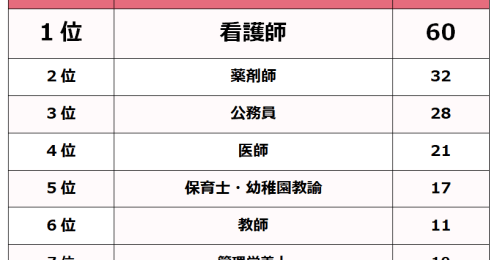 コロナ禍の今、「子どもに将来なってほしい職業ランキング」は親のしんどさを表している？