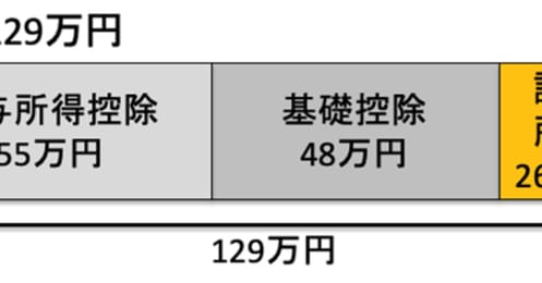 年収103万円のパート主婦がiDeCoの年末調整をした方がいい理由、修正申告方法も