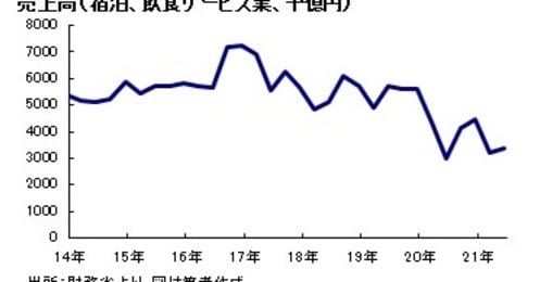 宿泊・飲食産業はもうもたない…内部留保はほぼ枯渇、財務面から見る業界の深刻度