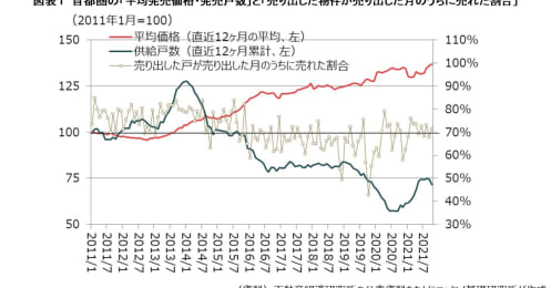 どうなるマンション相場、好調な首都圏の新築は高すぎて買えない？今後の行方