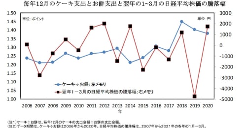 12月にケーキがお餅より売れると年明け株価は好調？年末年始の風物詩からわかる株価の行方