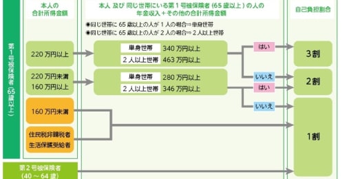 家計の大きな負担で家族が介護するケースも…民間介護保険は必要？