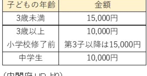 年収いくらで変わる？児童手当や配偶者控除、住宅ローン減税…もらえなくなる手当や各種控除の境目