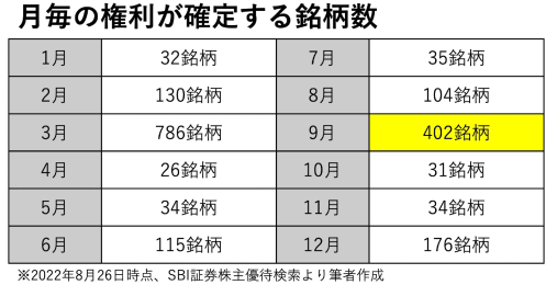 10年間減配なし＆高配当で株主優待もある！9月に取得しておきたい株主優待銘柄3選