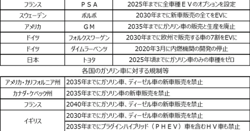EV普及で恩恵をうける企業と淘汰される企業…群雄割拠の自動車業界で日本企業の現況を探る