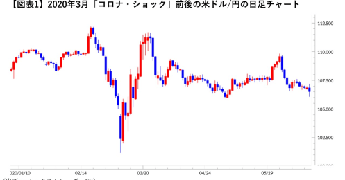 「通貨の王様」米ドルのおさえておきたいポイント、有事で為替はどう動くか？