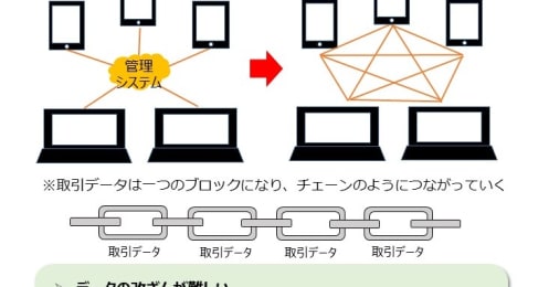 ブロックチェーンが私たちの生活に不可欠となったこれだけの理由