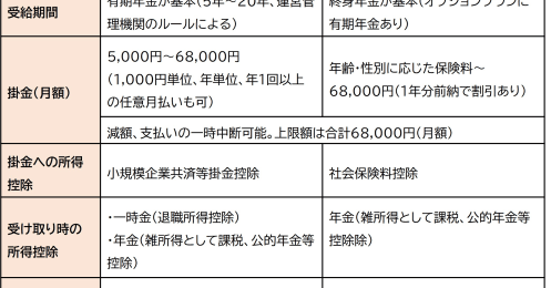 扶養を外れたフリーランス妻55歳、iDeCoと国民年金基金どちらがベター？（前編）