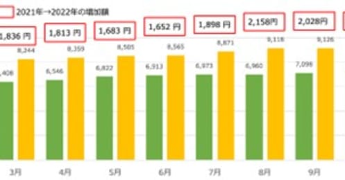 電気代は1年で3,000円以上も値上がり…一番電気代が高い冬にやっておくべき節約法