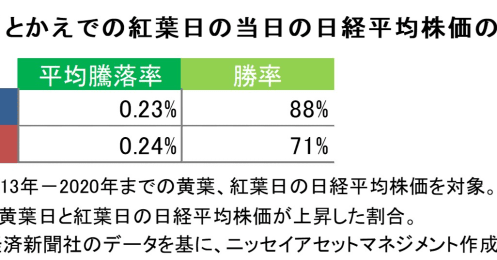 紅葉で投資家も高揚（こうよう）？秋の深まりと株価との意外な関係