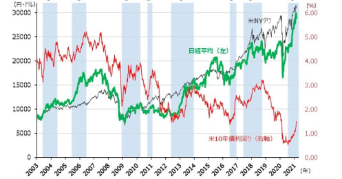 米金利上昇時は日本株が優位!?まだまだ株高トレンドは崩れないと見る理由