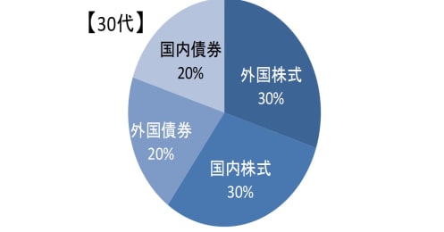 確定拠出年金、すべて元本保障型にしてない？上手に運用する年代別お勧めポートフォリオ商品