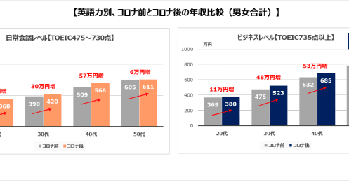 英語力で平均年収はこんなに変わる！その差が最も大きくなる世代・性別とは