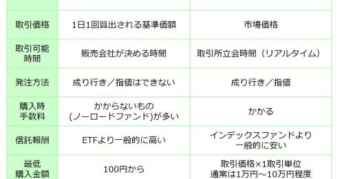 投資信託とETFはどう違う？ ETFのメリット・デメリット、 ETFの投資がおすすめの人は？