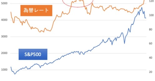 円安でもS&P500への積立投資を続けるべき？