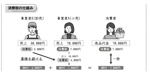 2023年の大改正「インボイス制度」を知るためには消費税の仕組みを知るべし