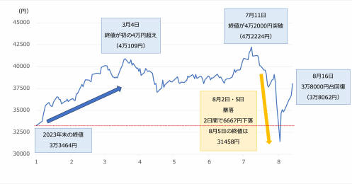 新NISAで積立投資を始めた方へ 日経平均大暴落から改めて考えるやってはいけない投資行動