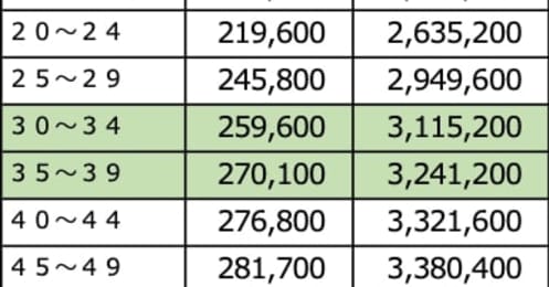 都内で暮らす30代独身女性の平均年収や貯蓄額、生活費はいくら？【2024年版】