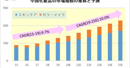 いずれ日本にも上陸？ロレアル、エスティ・ローダーを抜く中国ブランド化粧品　