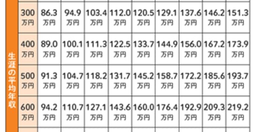 将来、年金はいくらもらえる？ 何歳から受け取るのが正解？ 繰り上げ・繰り下げの損益分岐点は何歳か