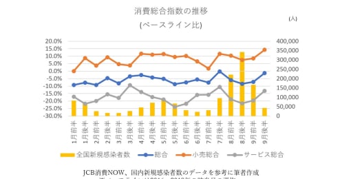 10月以降の居酒屋業態の現状は？クレジットカード消費データから経済を読み解く
