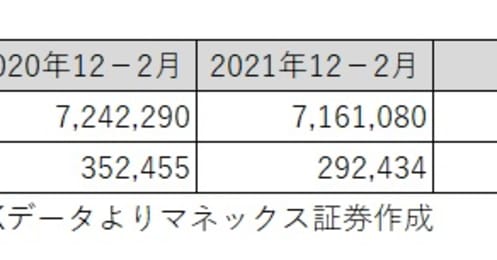 小売業主要56社の最新決算を集計！見えてきたコロナ時代の勝ち組・負け組