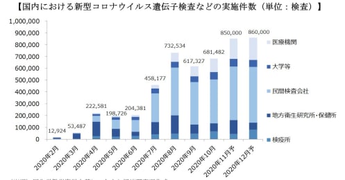 新型コロナ　冬の流行期に向け投資妙味ある検査・試薬関連の有望銘柄３社