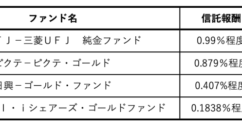 「NISAの次はゴールド投資が気になる…」メリットやデメリットは？選ぶなら何を選べばいい？