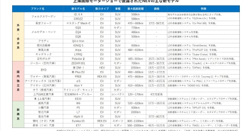 中国の新エネルギー車(NEV)競争、勝つのはテスラ？国内メーカー？各社の新モデルを一挙紹介