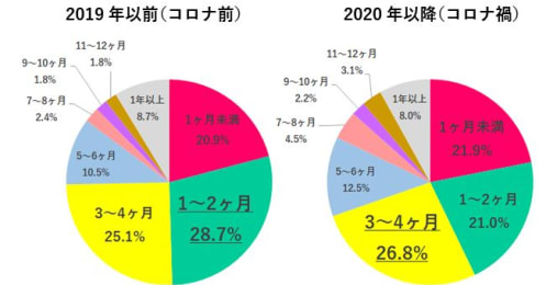 コロナ禍で女性の転職が難しくなっている？考えられる3つの理由と対策