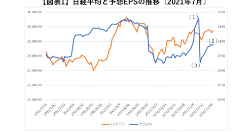 日経平均は年内にも３万円を回復すると断言する理由を解説