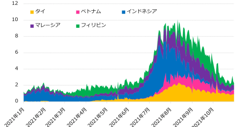 新型コロナの沈静化で注目される東南アジア、今後景気の行方は？各国の状況を確認
