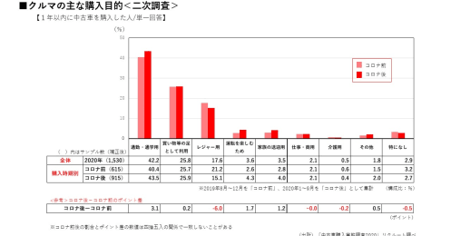 コロナ禍でスポーツカーが人気!?調査で見えてきた最新の車トレンド